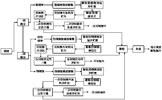 A processing technology for improving the utilization rate of expanded cut stem raw materials