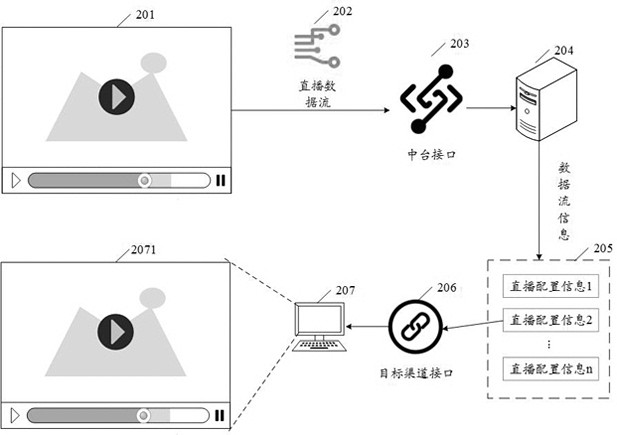 Live broadcast data processing method and device, computer and readable storage medium