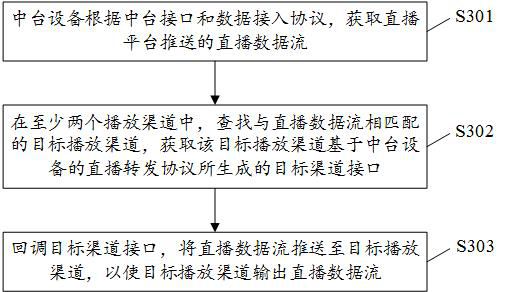 Live broadcast data processing method and device, computer and readable storage medium