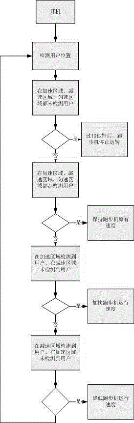 Treadmill speed adaptive regulation device and method