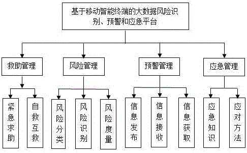 Mobile intelligent terminal-based big data risk identification, early warning and emergency platform