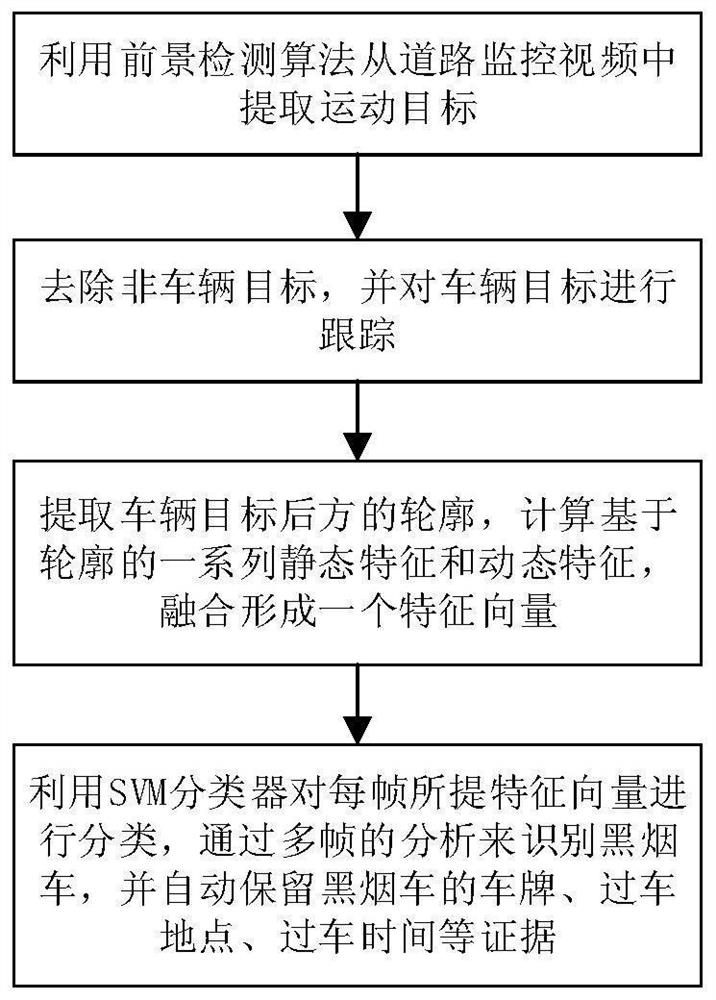 An Intelligent Video Smoky Vehicle Detection Method Based on Contour Analysis