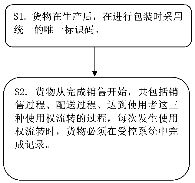 Goods distribution method based on use right circulation