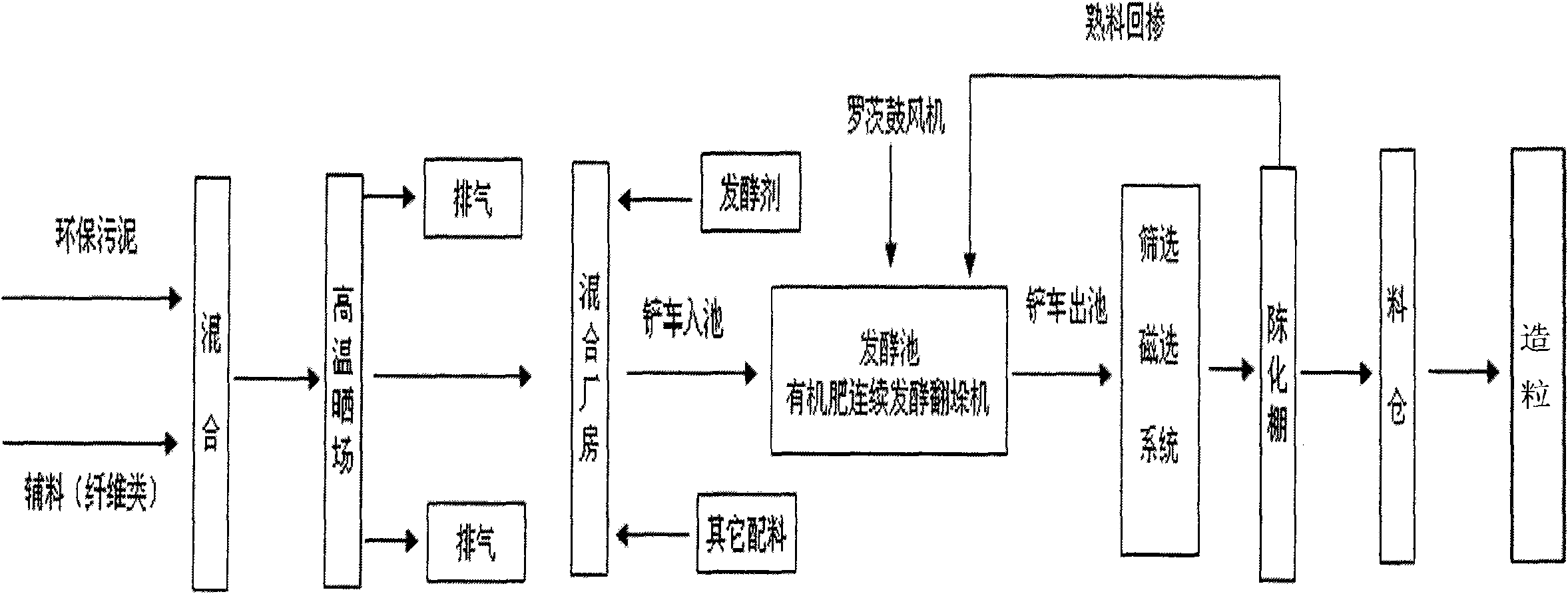 Method for preparation of granular organic fertilizer by industrial floc sludge