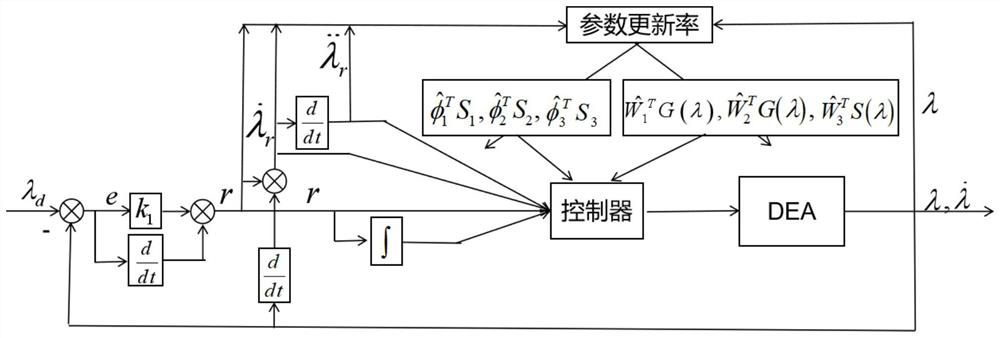 Soft robot state feedback control method based on dielectric elastomer actuator