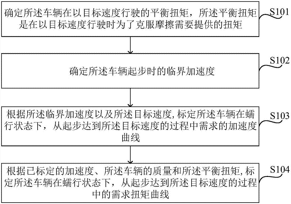 Method for calibrating vehicle demanded torque and torque calibration device