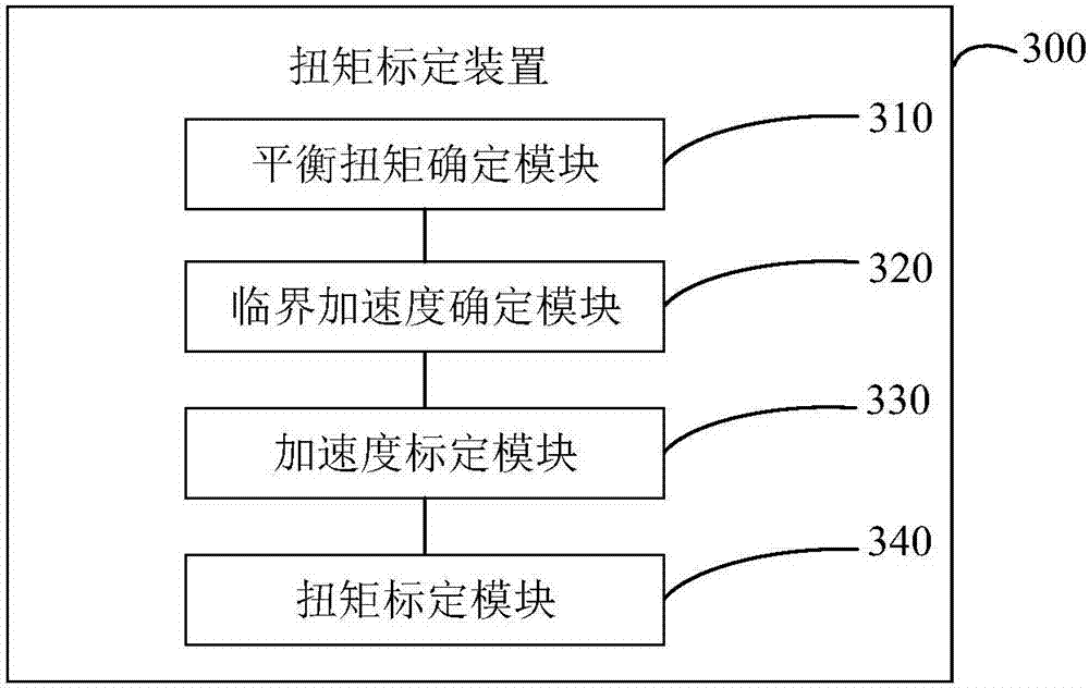 Method for calibrating vehicle demanded torque and torque calibration device