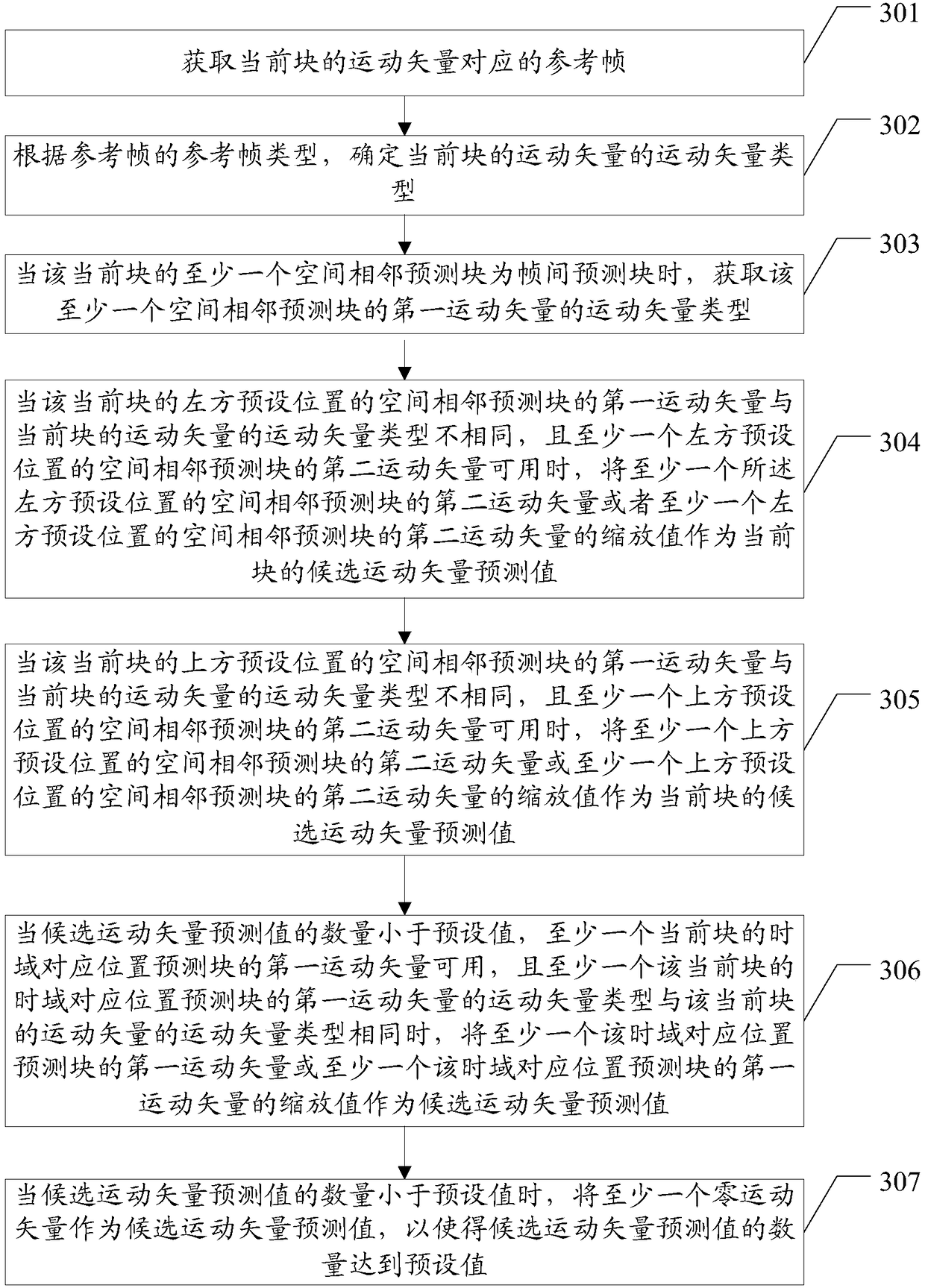 Motion vector prediction method and devices