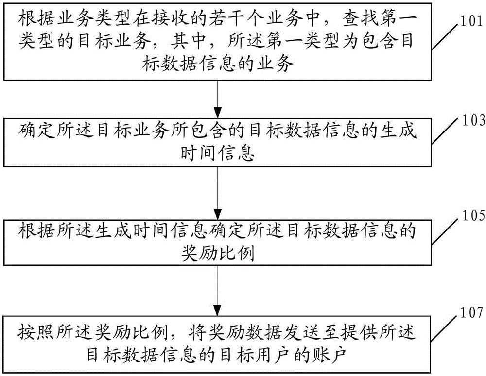 Service processing method and device