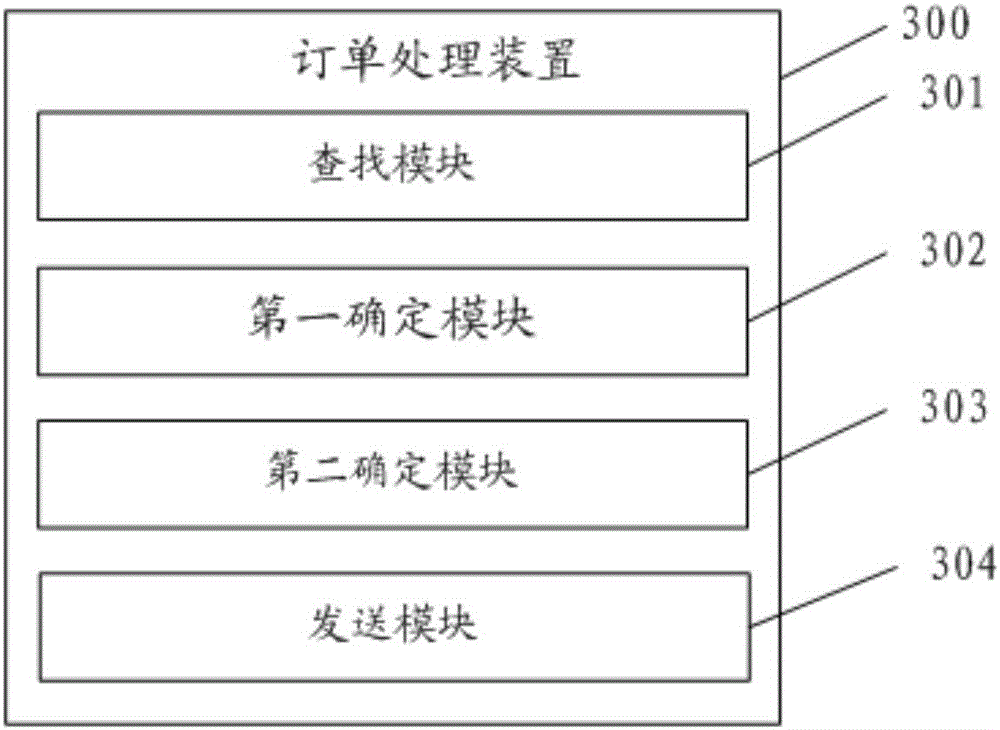 Service processing method and device