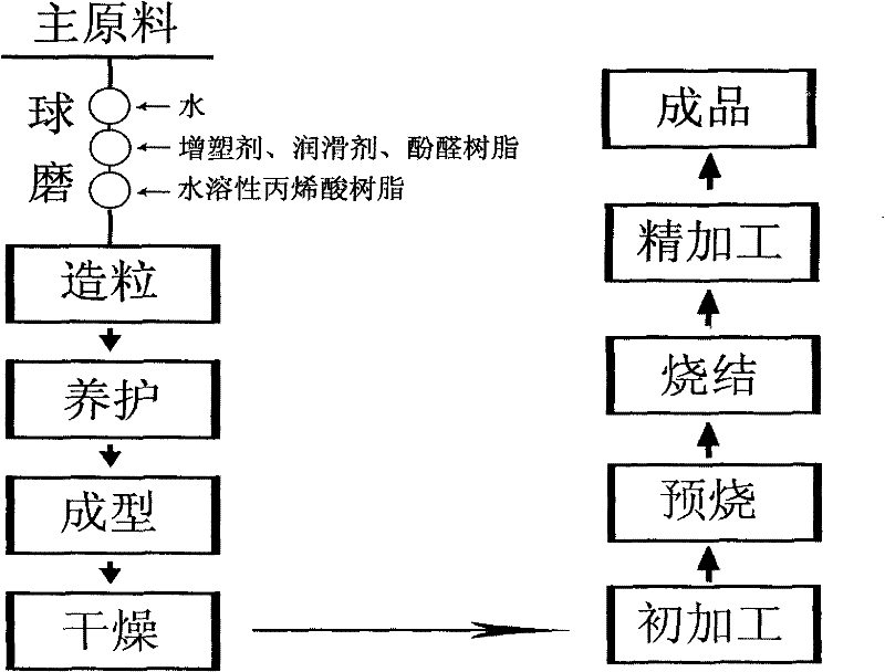 Preparation method of normal pressure-sintered silicon carbide ceramics