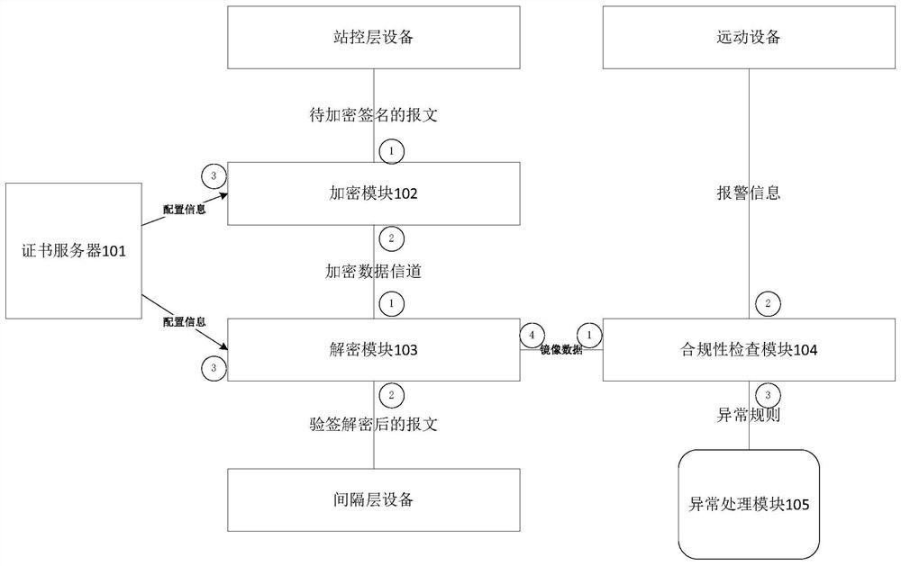 A smart grid information transmission safety protection device and safety protection method