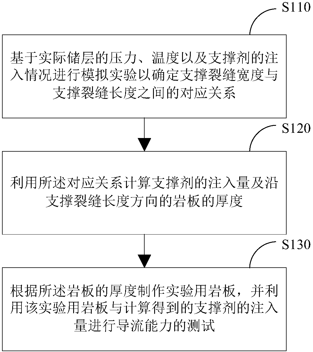 Experiment method for flow-guiding capacity of fracturing crack