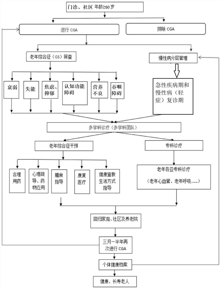 Method for screening, evaluating and intervening senile syndromes in outpatient service and communities