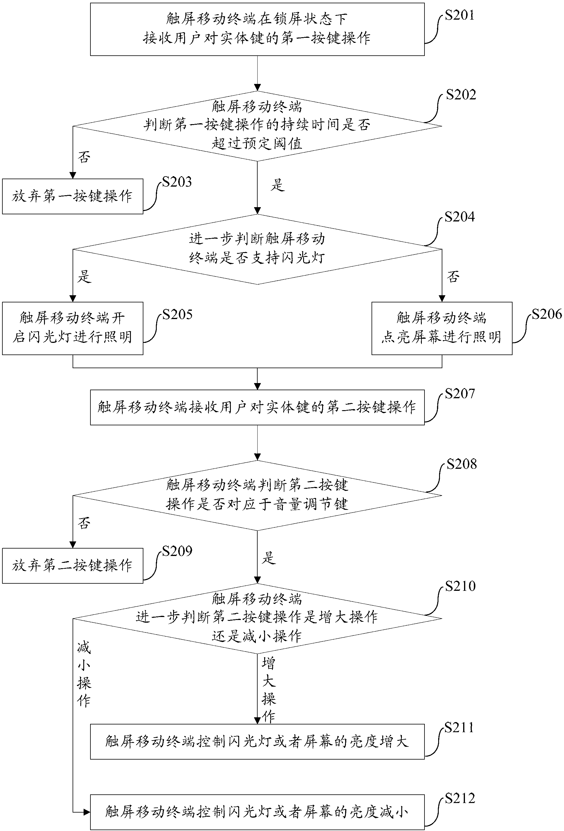 Touch screen mobile terminal and quick illumination-starting method and quick illumination-starting system thereof