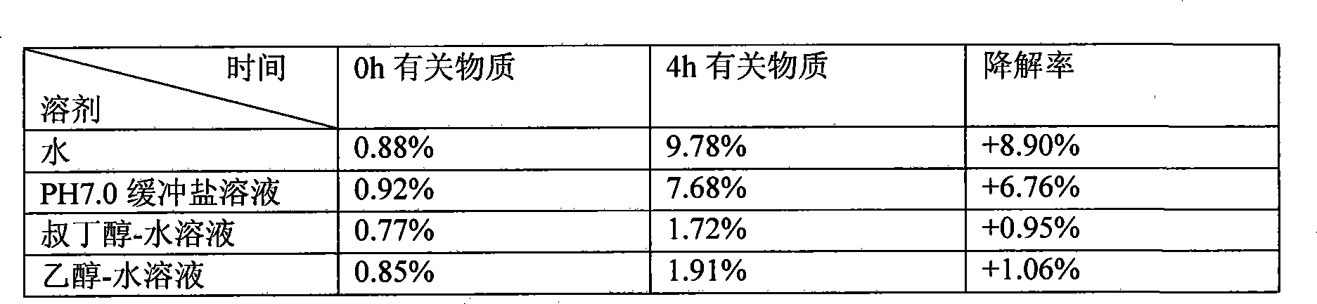 Stable preparation method of decitabine freeze-dry preparation