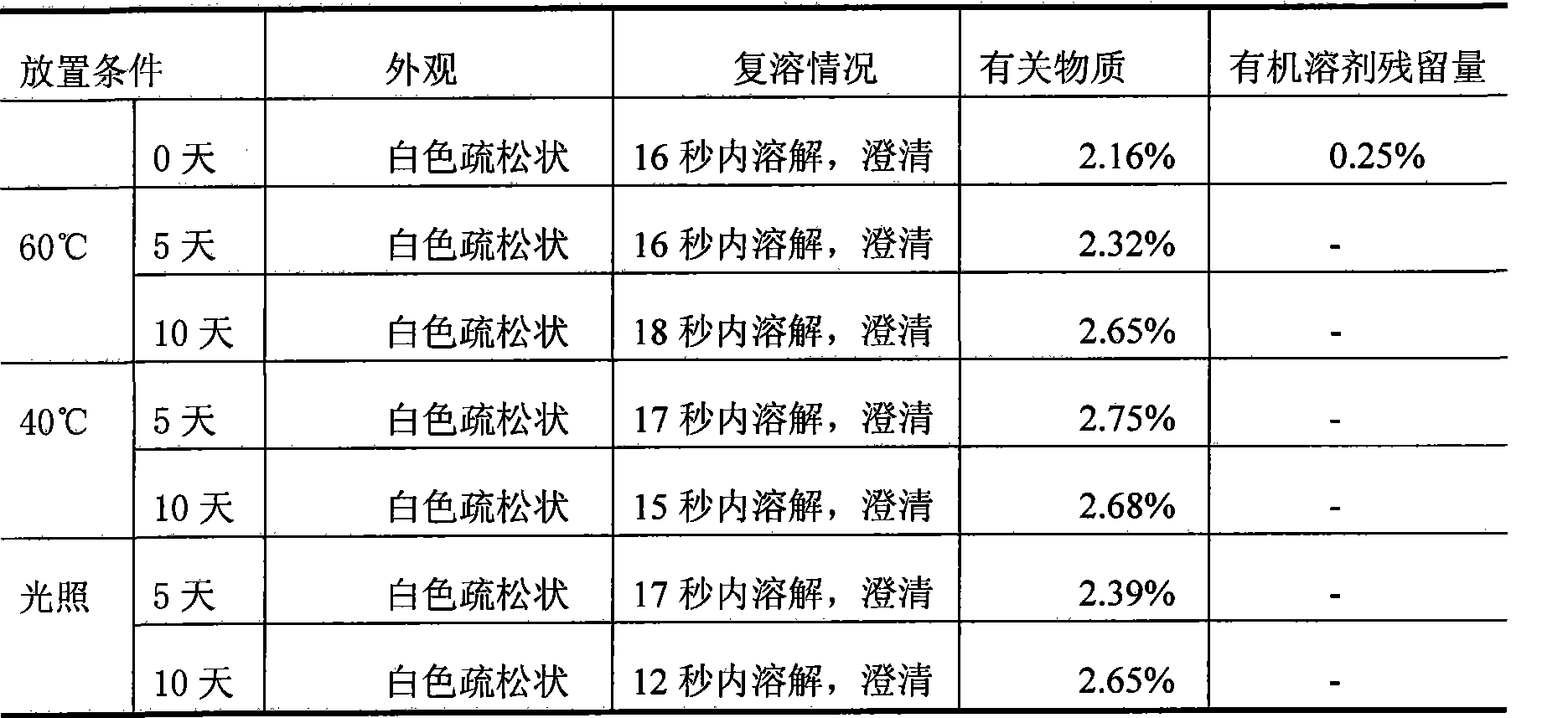 Stable preparation method of decitabine freeze-dry preparation