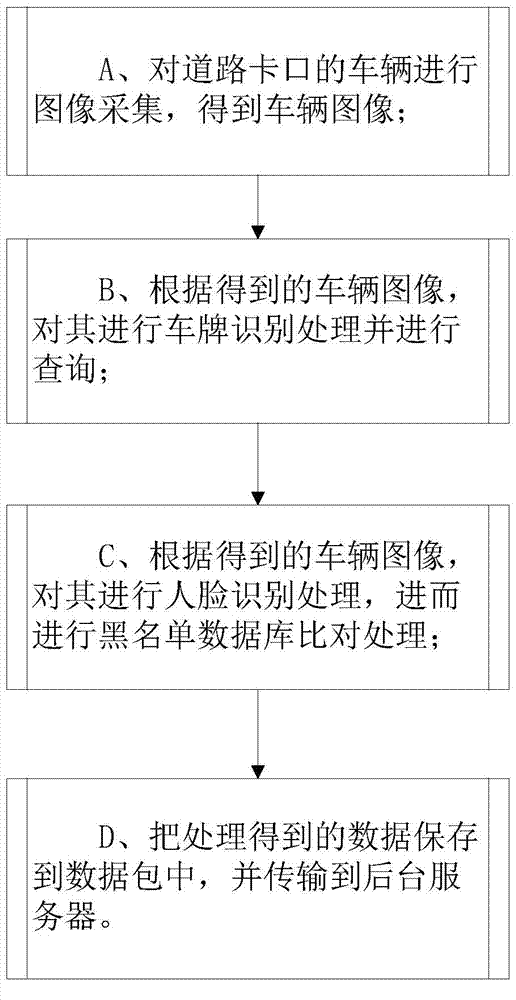 Road gate monitoring method and system based on human face recognition