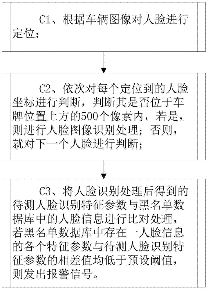 Road gate monitoring method and system based on human face recognition