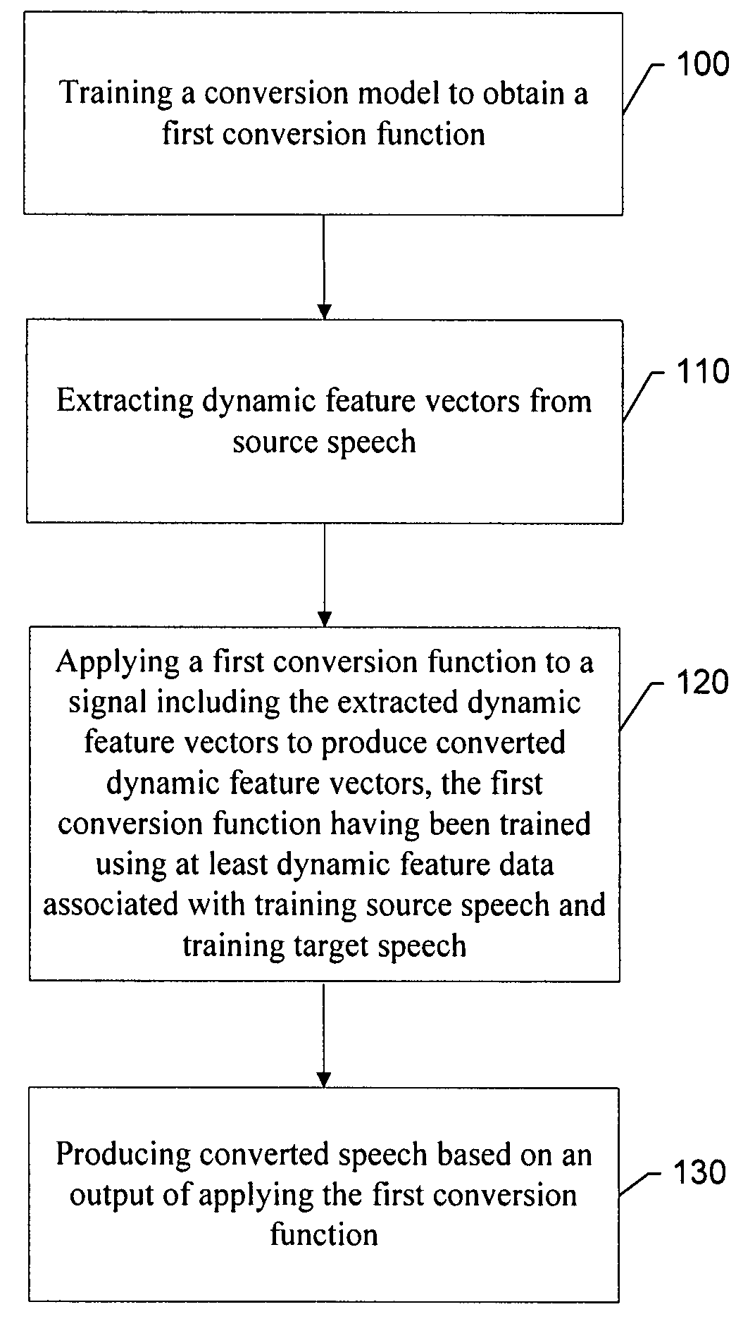 Method, apparatus and computer program product for providing voice conversion using temporal dynamic features