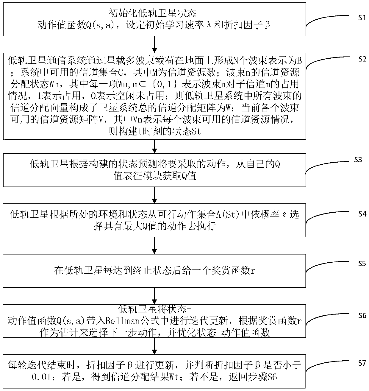 Multi-beam low-orbit satellite intelligent dynamic channel resource allocation method