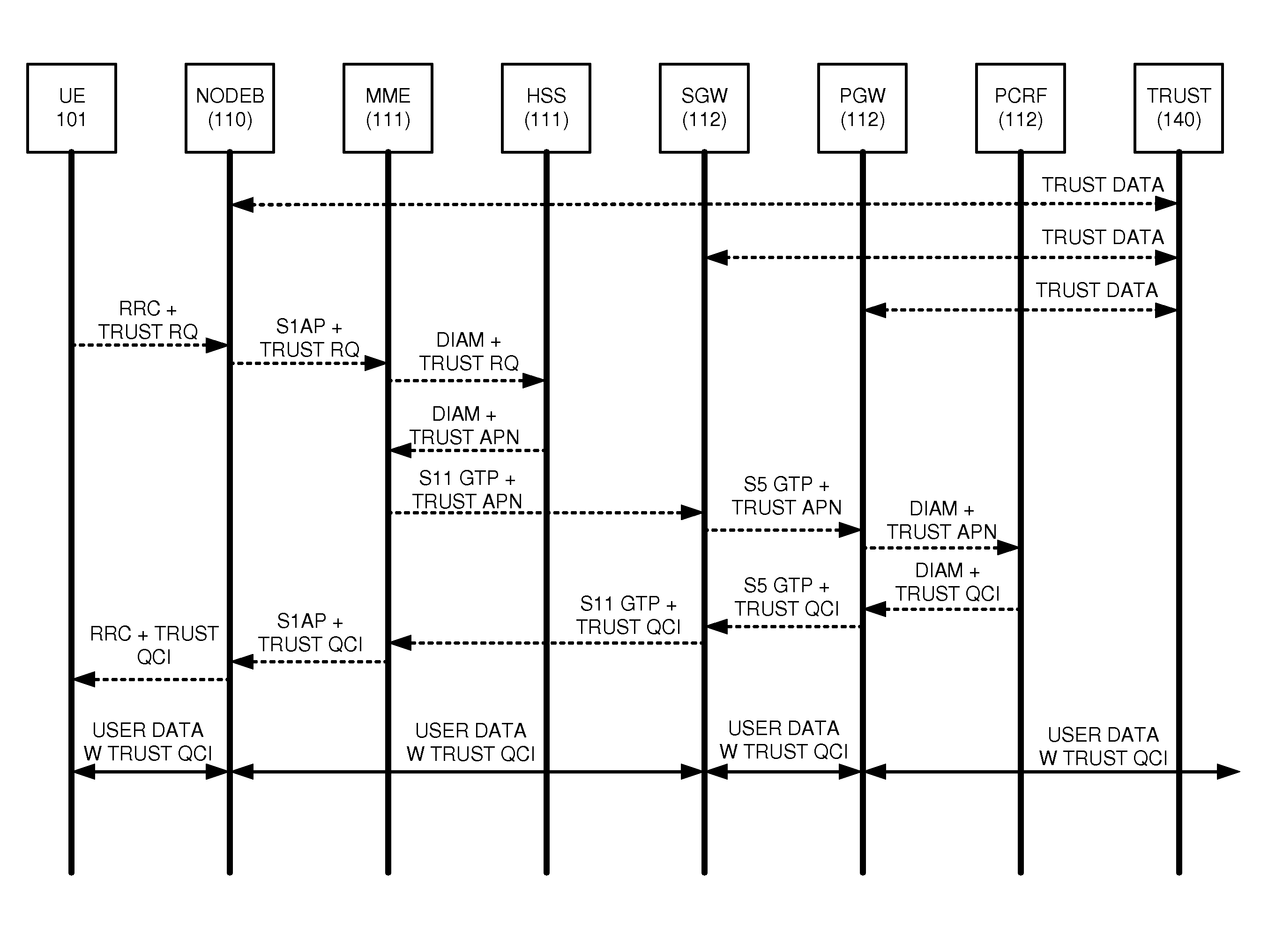 Long term evolution (LTE) communications over trusted hardware