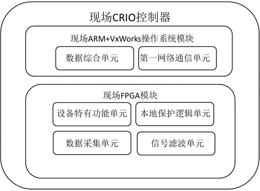 Method and system for controlling intelligent substation based on CRIO controllers