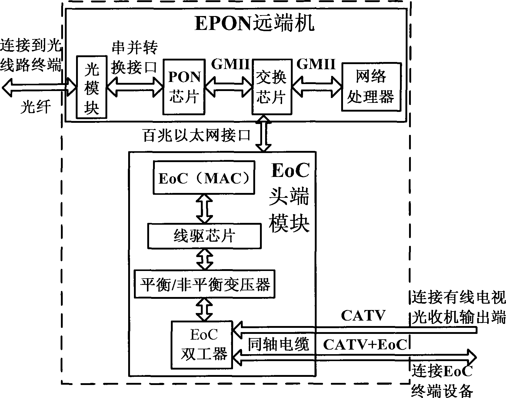 Ethernet passive optical network (EPON) optical network unit fusing Ethernet over coaxial cable (EoC) function