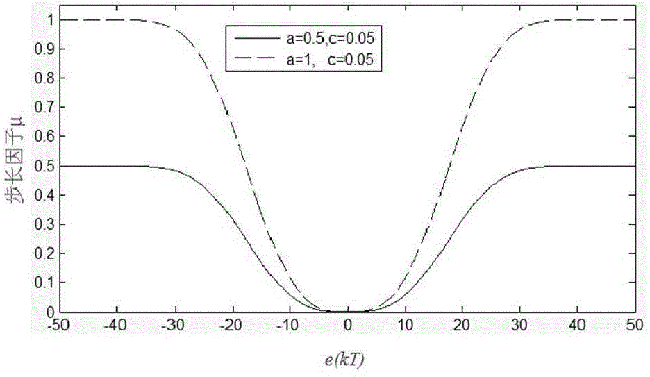 Unbalance excitation force compensation method of LMS adaptive filtering bearingless motor