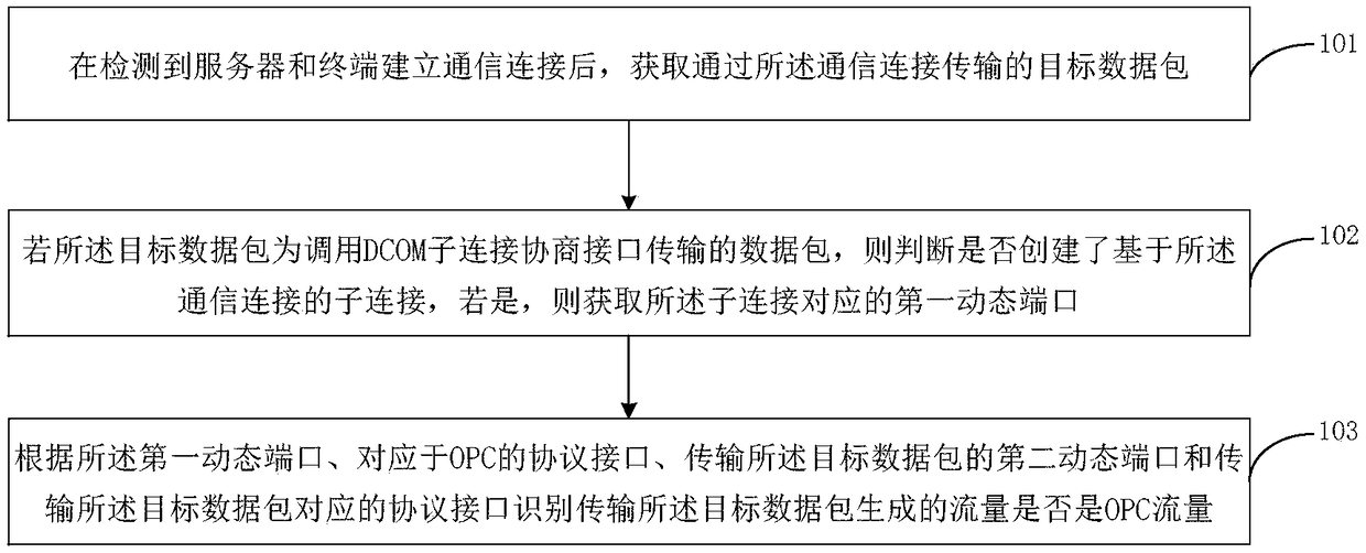 Method and device of identifying OPC (OLE for Process Control) traffic