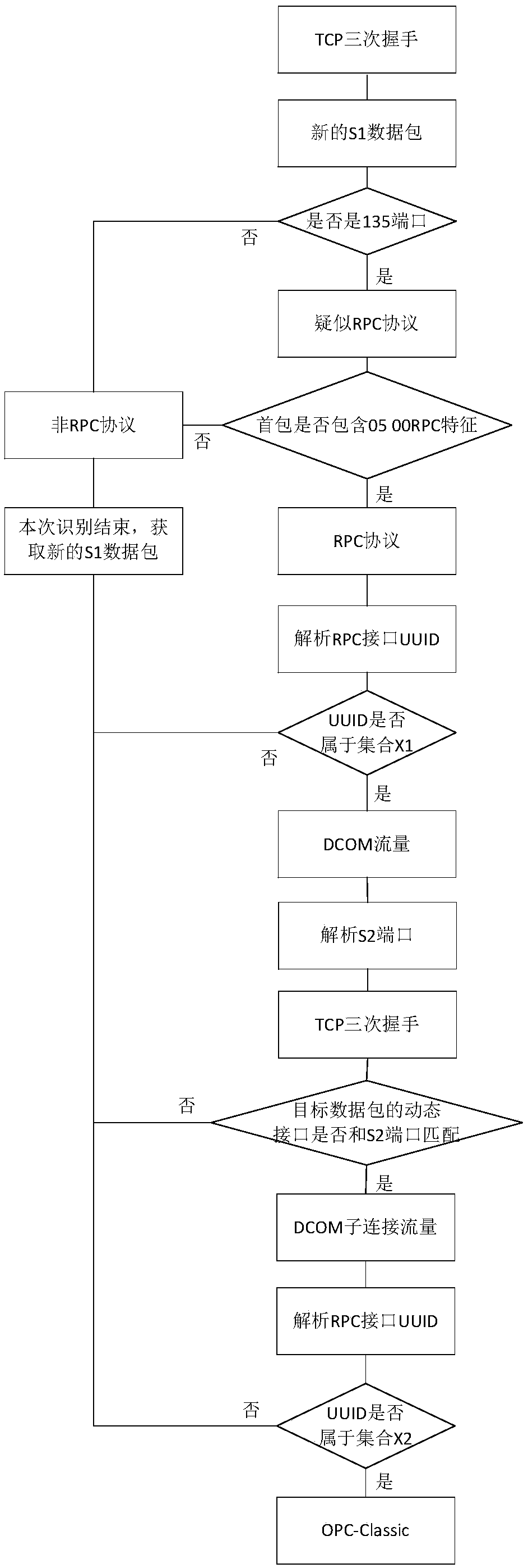 Method and device of identifying OPC (OLE for Process Control) traffic