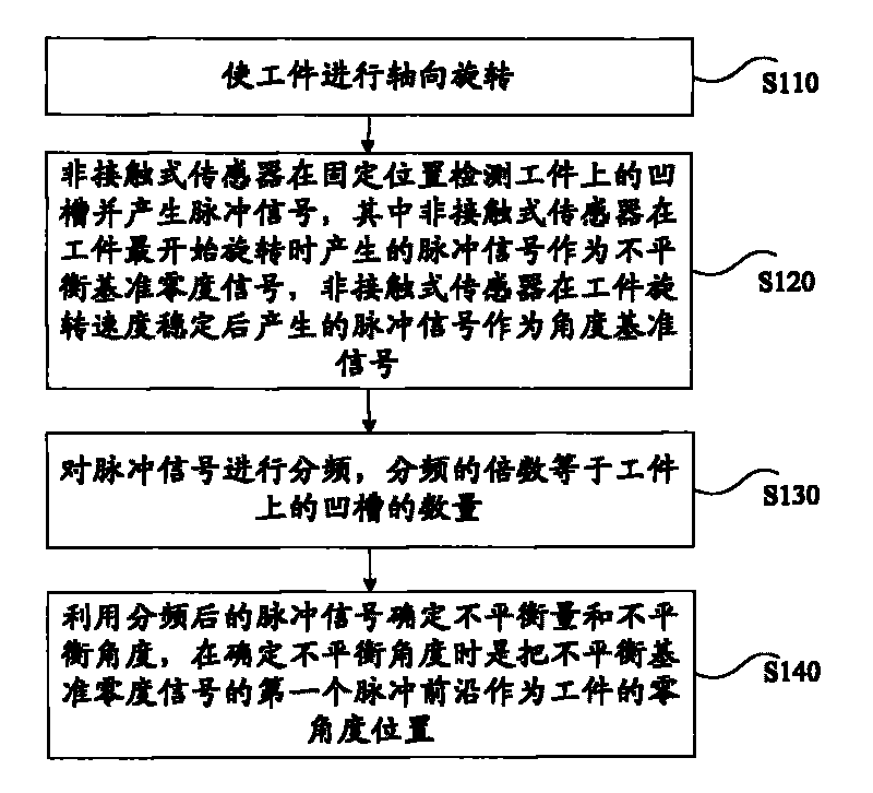 Dynamic balance test method and device thereof