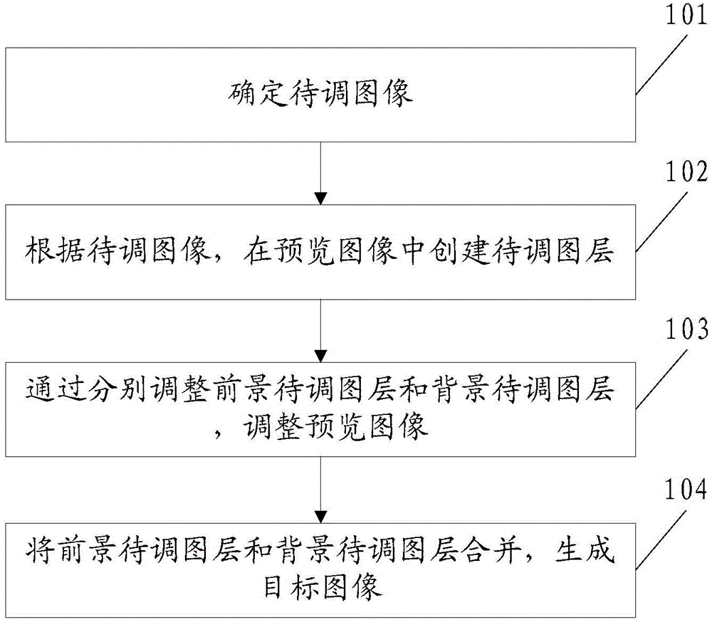 Image adjusting method and device