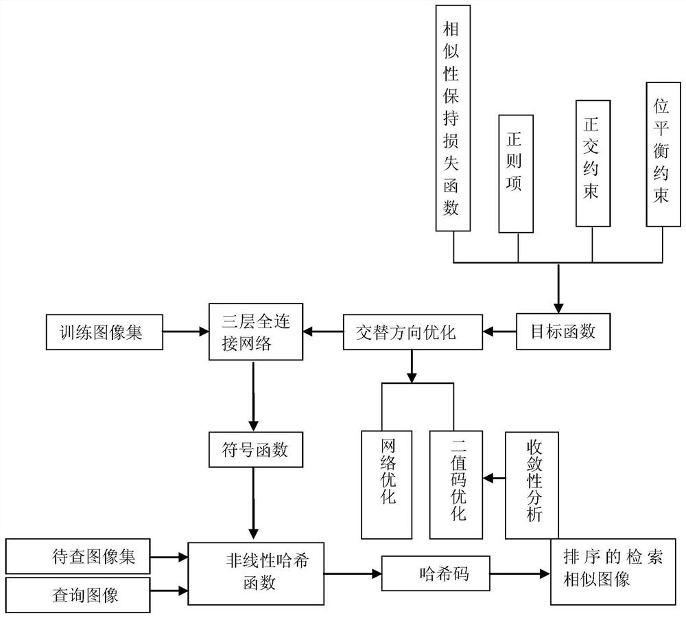 Nonlinear Hash Image Retrieval Method Based on Binary Discrete Optimization of Equivalent Continuous Variation