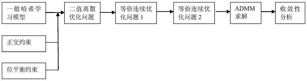 Nonlinear Hash Image Retrieval Method Based on Binary Discrete Optimization of Equivalent Continuous Variation