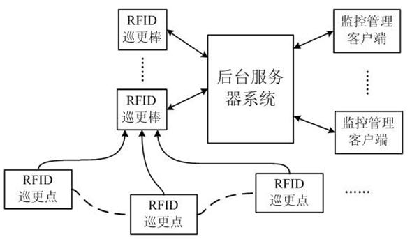 Real-time night patrol system based on radio frequency identification technology