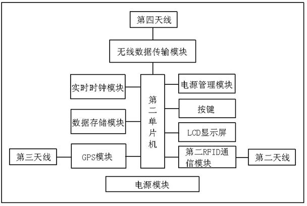 Real-time night patrol system based on radio frequency identification technology