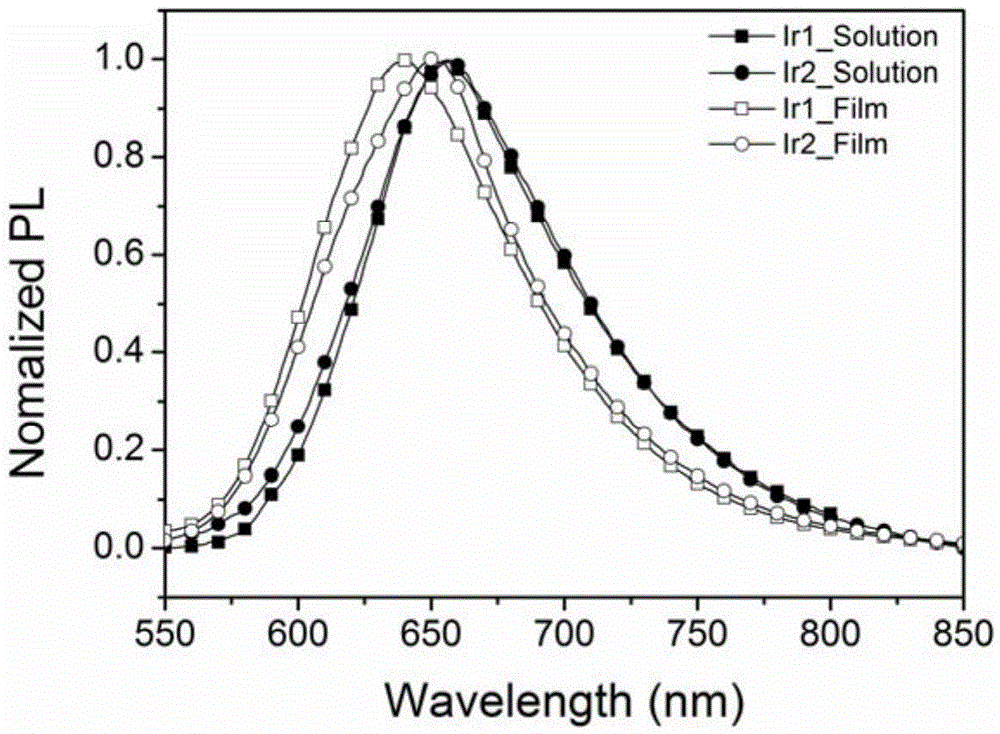 Ionic type cyclometalated iridium complex liquid crystal luminescent material and application thereof in non-doped polarizing red electroluminescent device with single luminescent layer