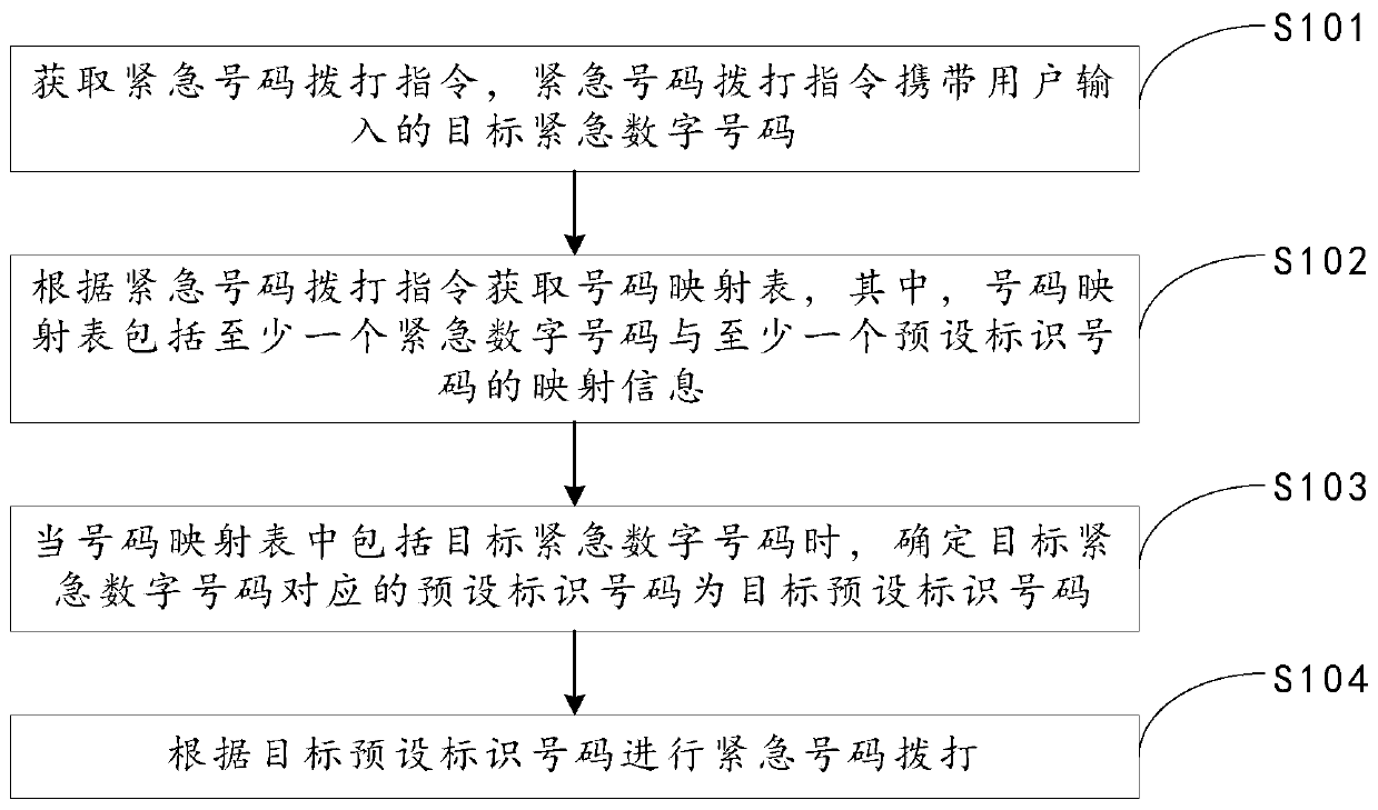 Emergency number dialing method and device thereof, storage medium and mobile terminal