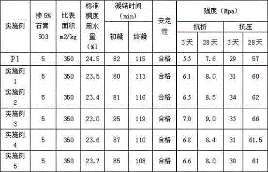 Low-temperature calcining technology for cement clinker