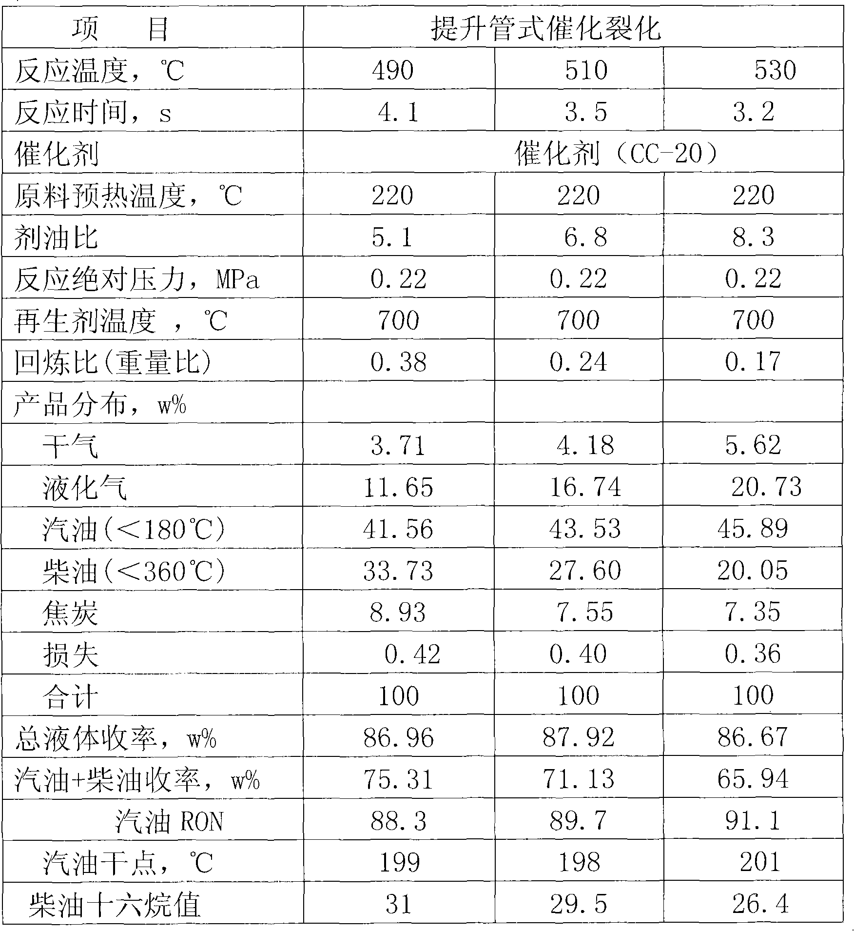 Catalytic cracking process and device