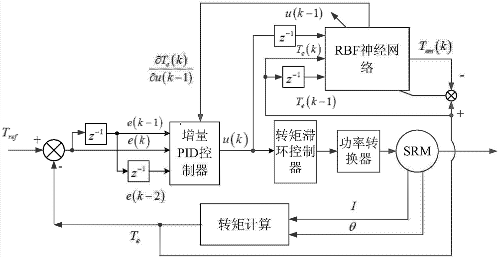 Fuzzy fractional order PID switched reluctance motor torque control method and system