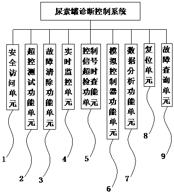 Urea tank diagnosis system