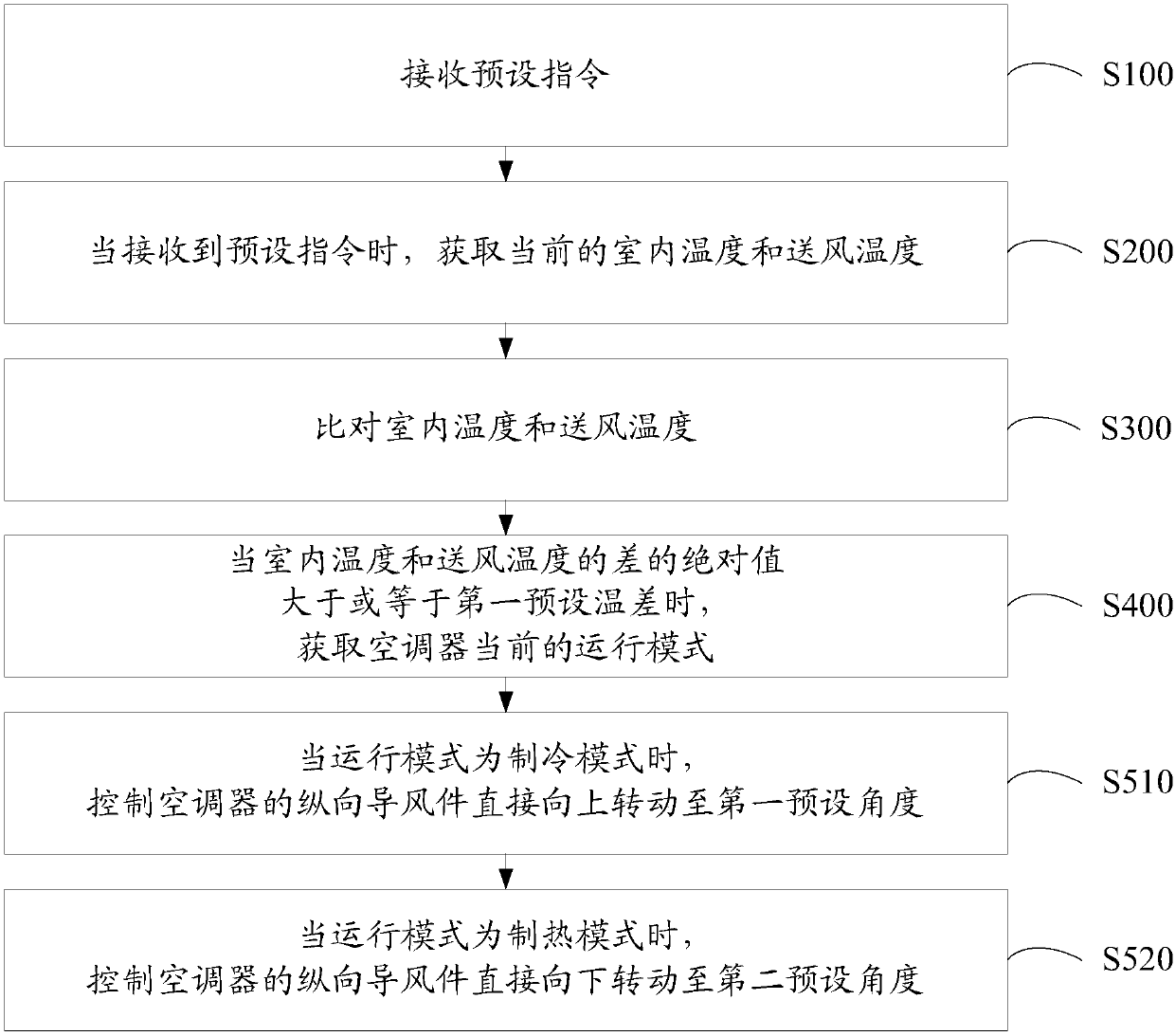 Air conditioner control method and air conditioner