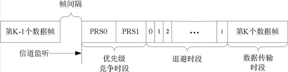 Random number statement-based multiple access method