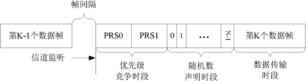 Random number statement-based multiple access method