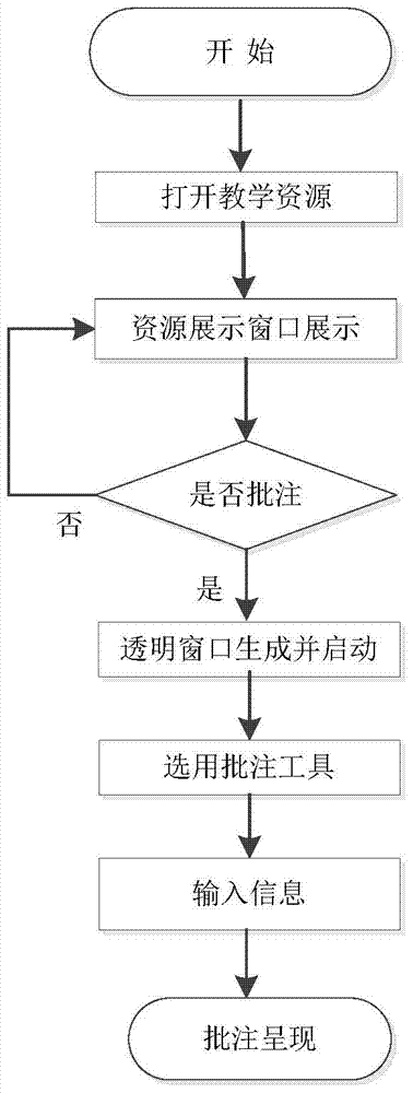 A method for annotating and explaining various teaching resources in a teaching platform