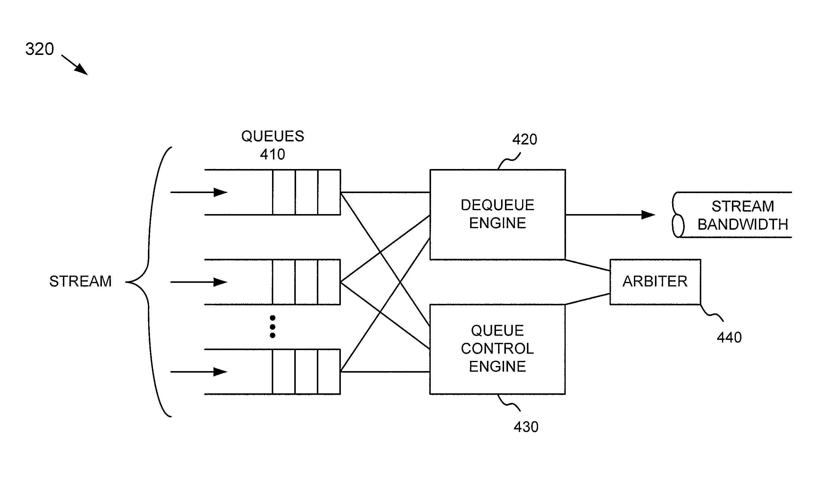 Dequeuing and congestion control systems and methods