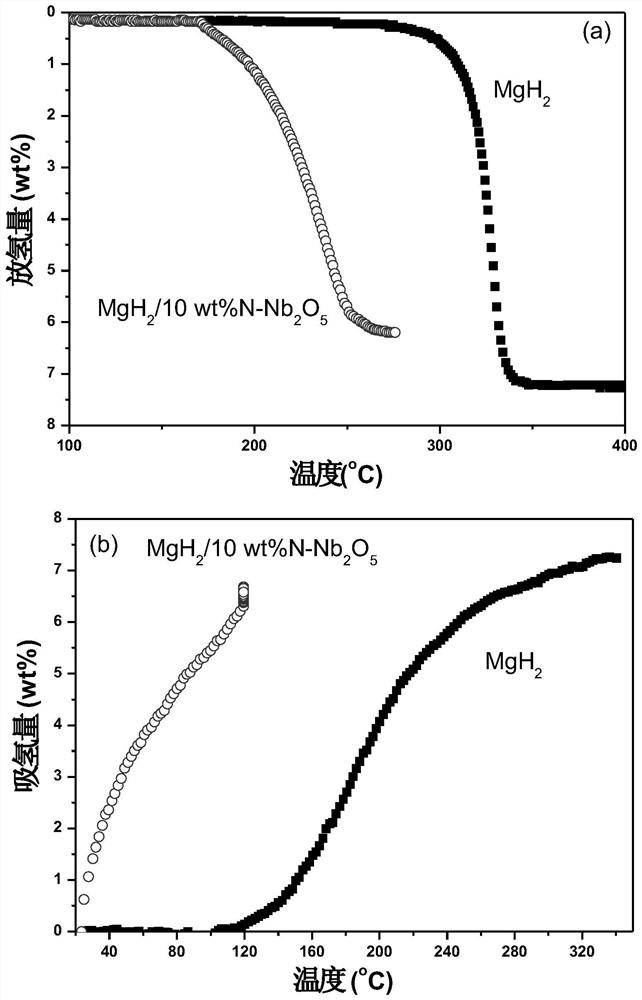 Magnesium-based hydrogen storage material capable of absorbing hydrogen at room temperature and preparation method thereof