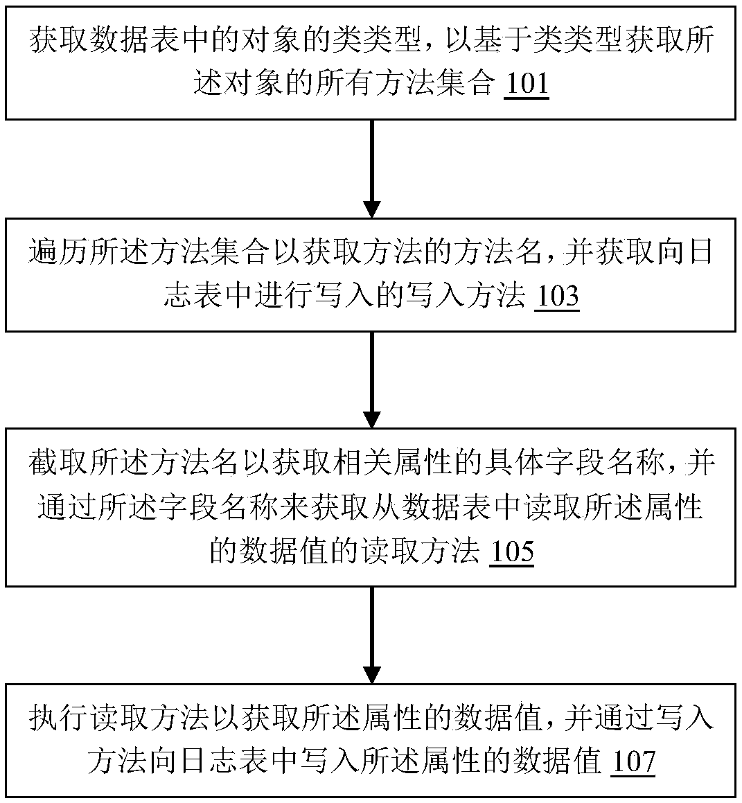 A method and device for constructing a log object of a key operation